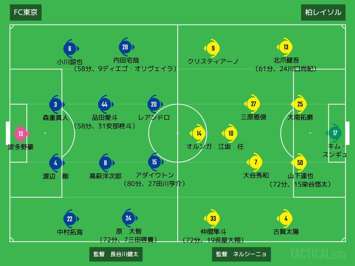 画像: ■2020年10月28日　J1リーグ第30節（@味スタ:観衆6,632人） FC東京 1-3 柏 得点者：（東）アダイウトン （柏）江坂任、クリスティアーノ2