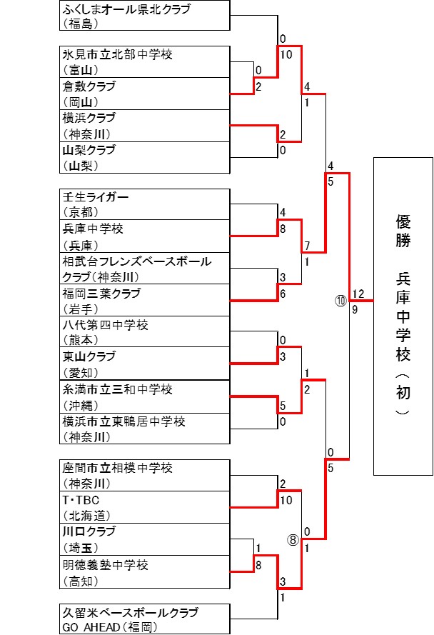 中学軟式野球 全日本少年軟式大会 兵庫中が明徳義塾中を破り初優勝 mスポーツ ベースボール マガジン社
