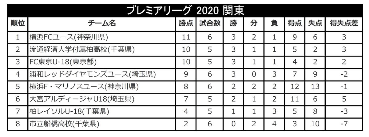 第6節終了時点での暫定順位表