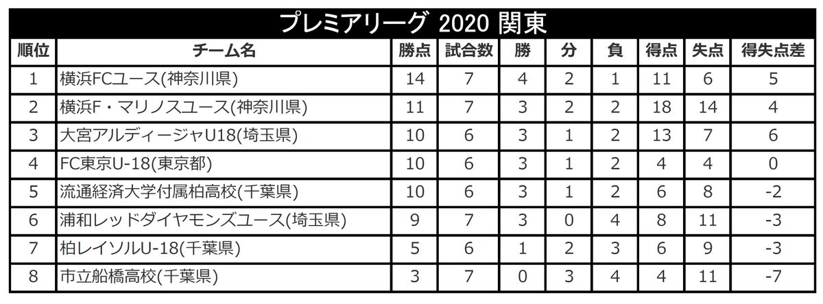 第7節終了時点の順位表