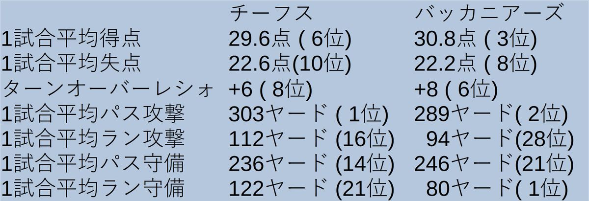 両チームの主なチームスタッツ