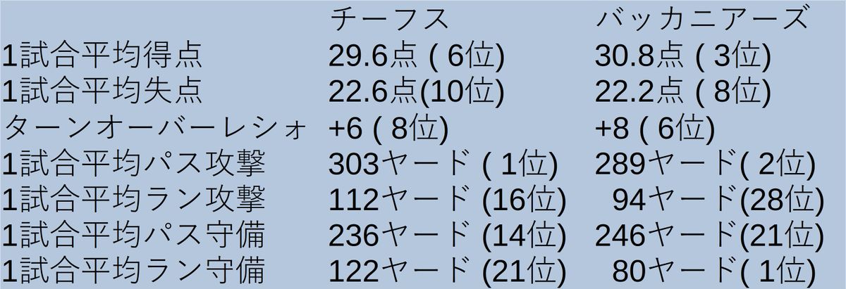 両チームの主なチームスタッツ