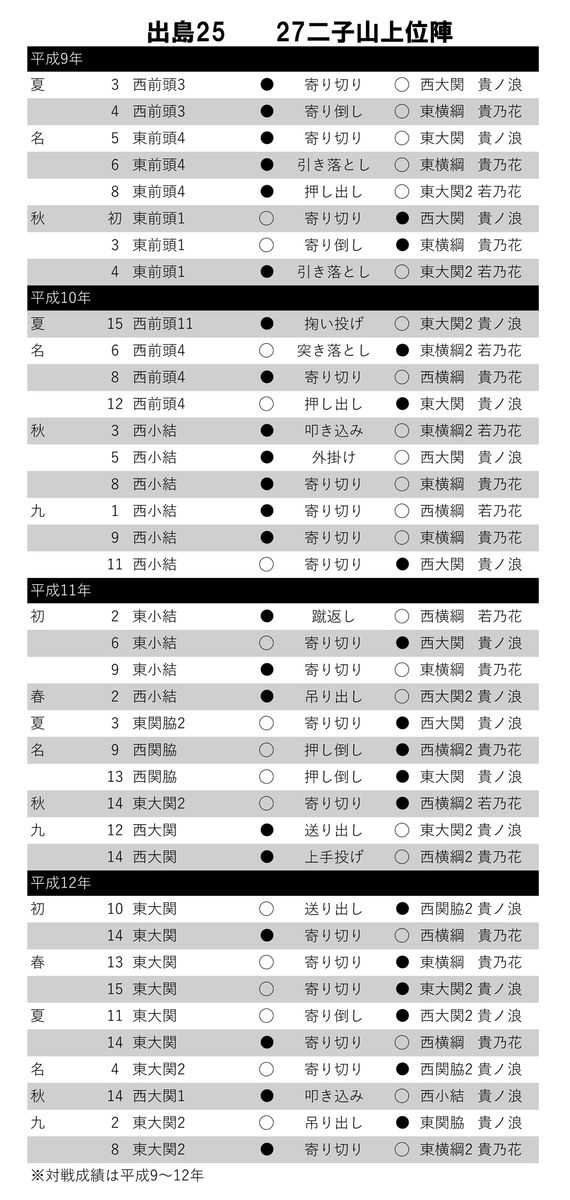 出島―二子山上位陣対戦表