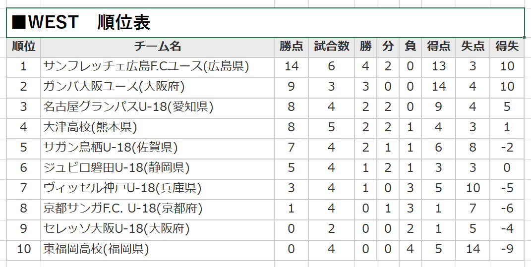 高円宮杯 Jfa U 18 サッカープレミアリーグ 21 第8節結果 mスポーツ ベースボール マガジン社