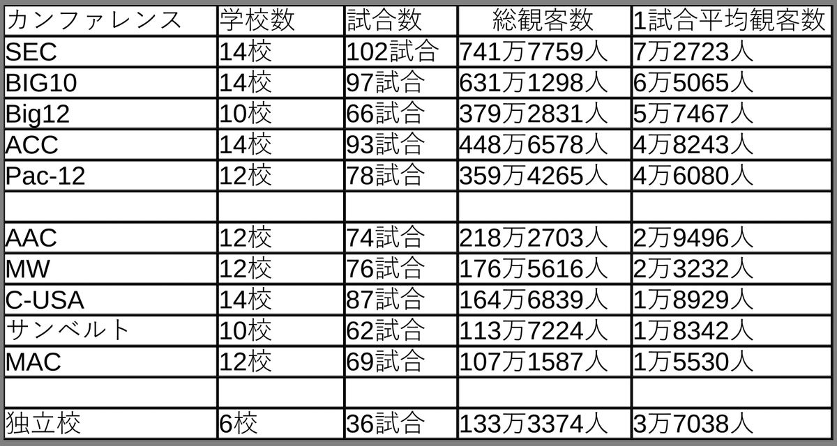 米カレッジフットボール、各カンファレンスごとの観客数（2019年、NCAA調査）