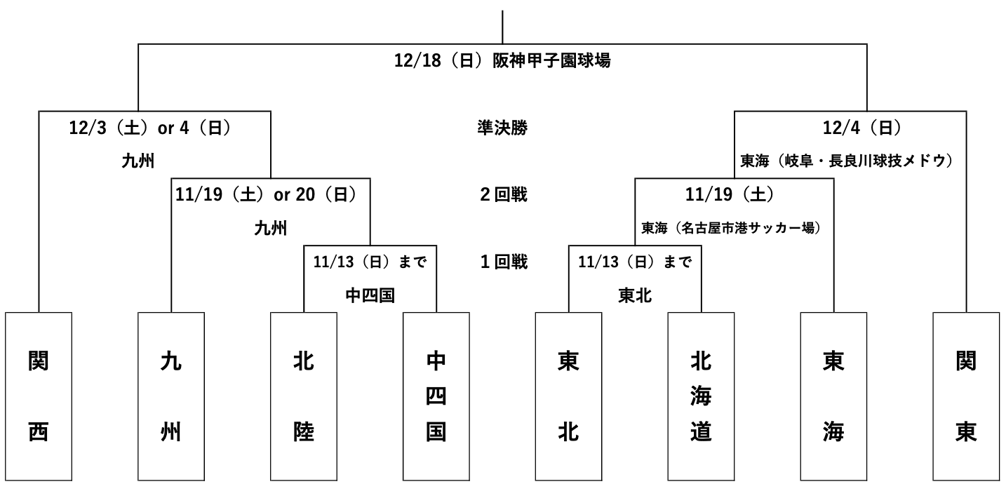 【アメフト】「東日本」「西日本」という枠組みを外し、全日本大学アメリカンフットボール選手権が新方式に  [征夷大将軍★]->画像>2枚 