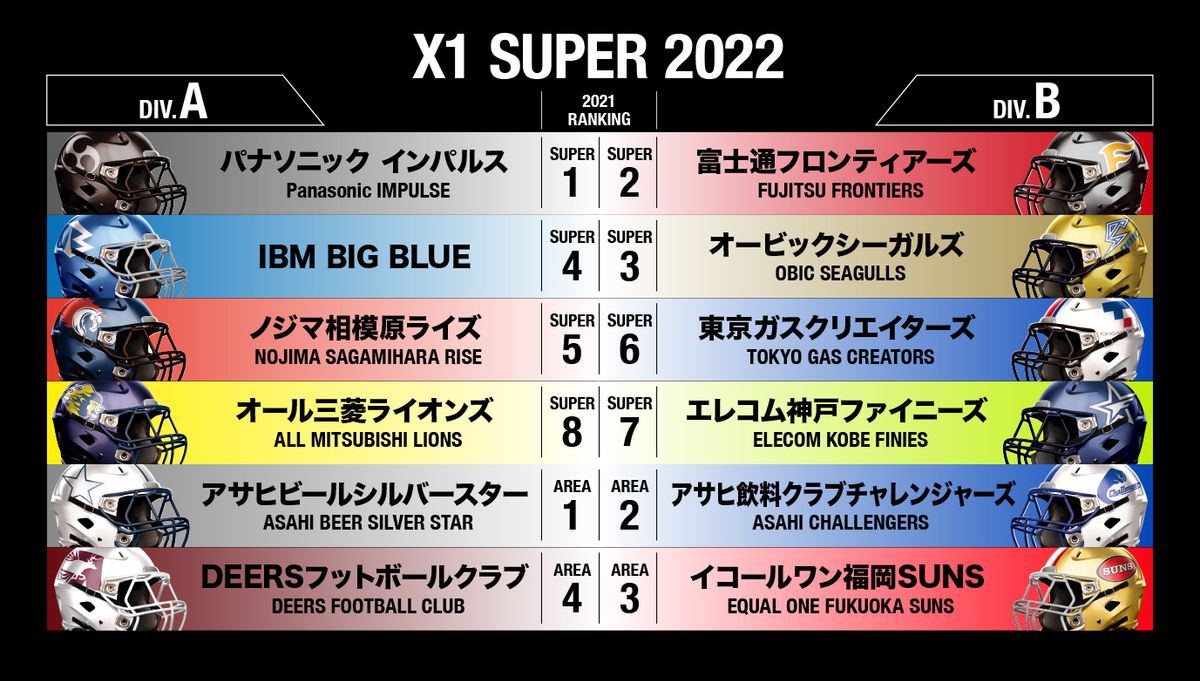 X1スーパー12チームの2022年ディビジョン編成=Xリーグ提供