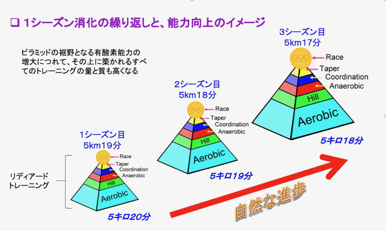 リディアードのトレーニング方式 リディアード式トレーニングのポイントと効果 - 走る教室