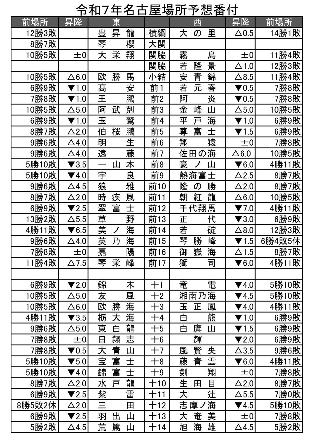 令和7年名古屋場所予想番付】 | BBMスポーツ | ベースボール
