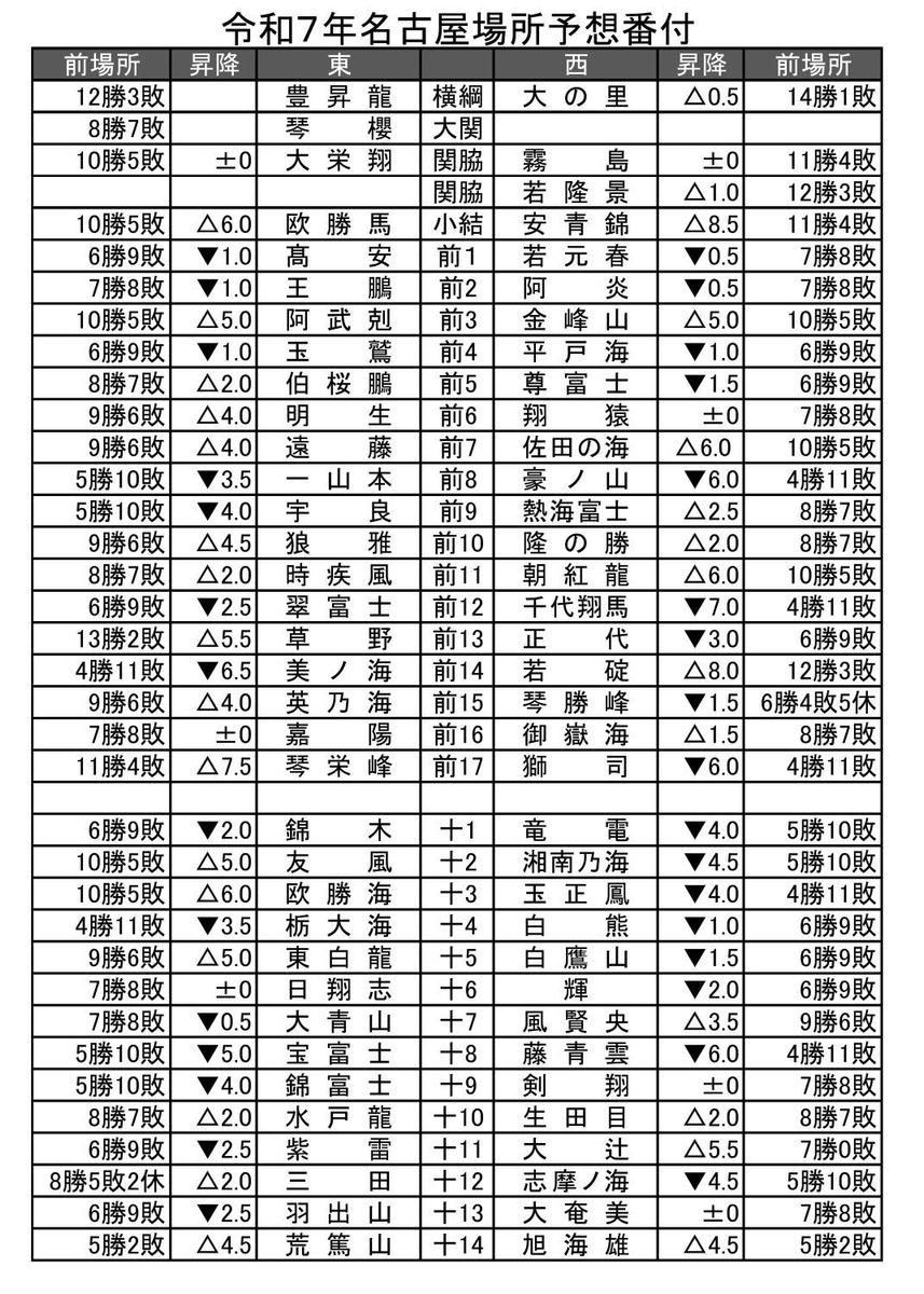 令和7年名古屋場所予想番付