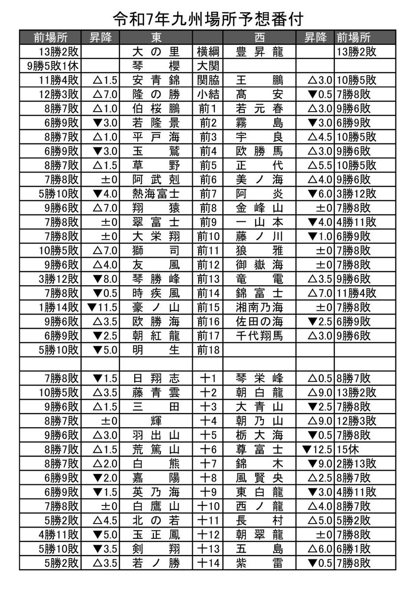 令和７年九州場所予想番付