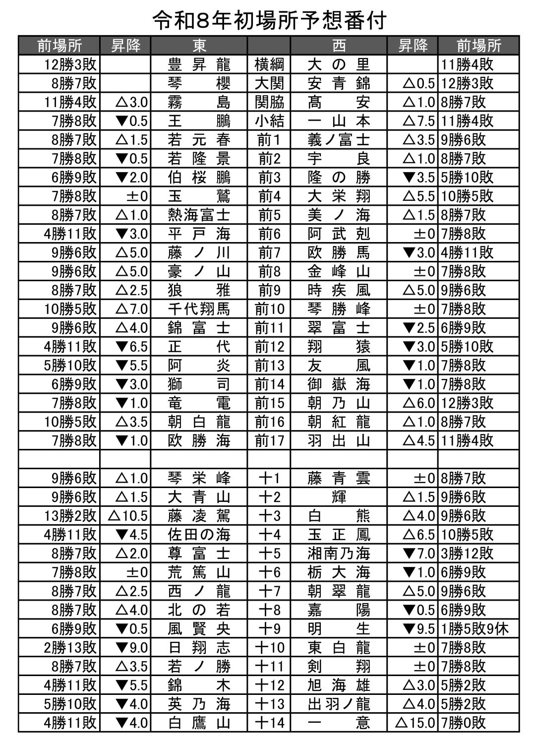 令和8年初場所予想番付】 | BBMスポーツ | ベースボール・マガジン社