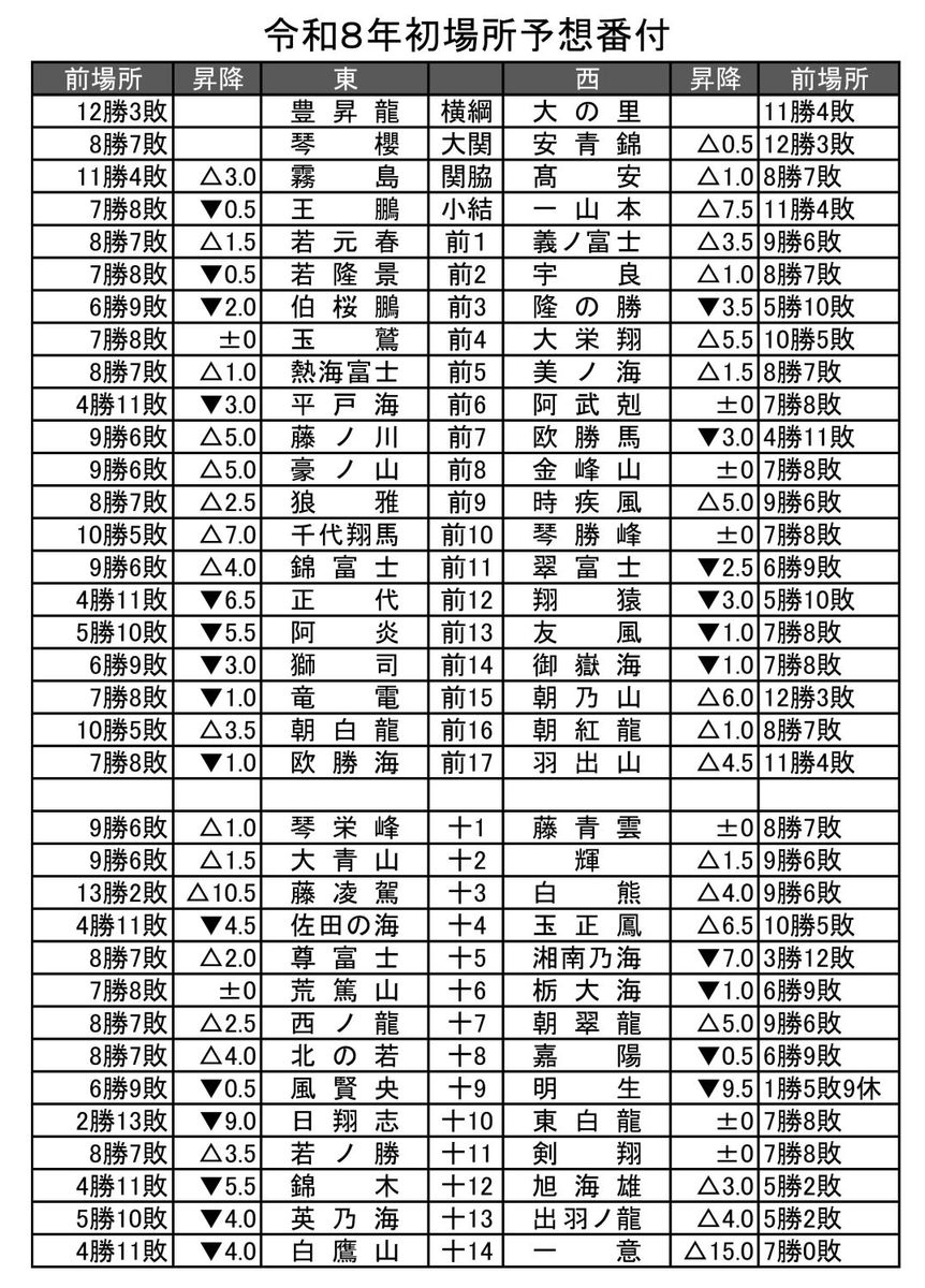 令和８年予想番付