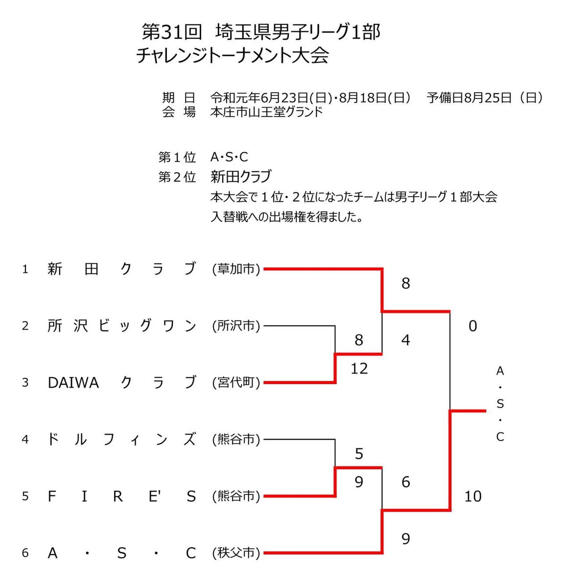 第31回埼玉県男子リーグ１部チャレンジトーナメント大会優勝はa S C mスポーツ ベースボール マガジン社