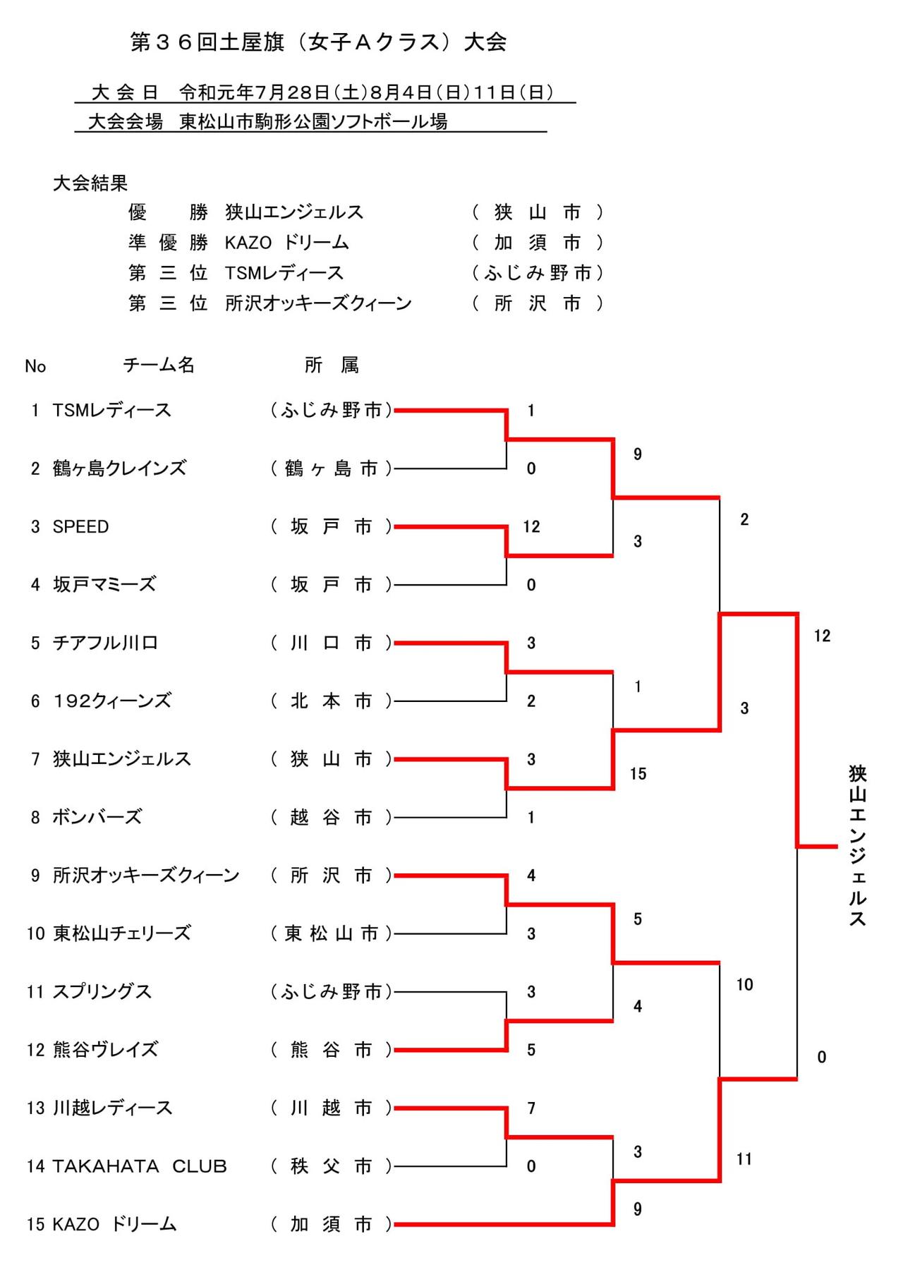 ソフトボール 第36回土屋旗 女子aクラス 大会 優勝は狭山エンジェルス Bbmスポーツ ベースボール マガジン社