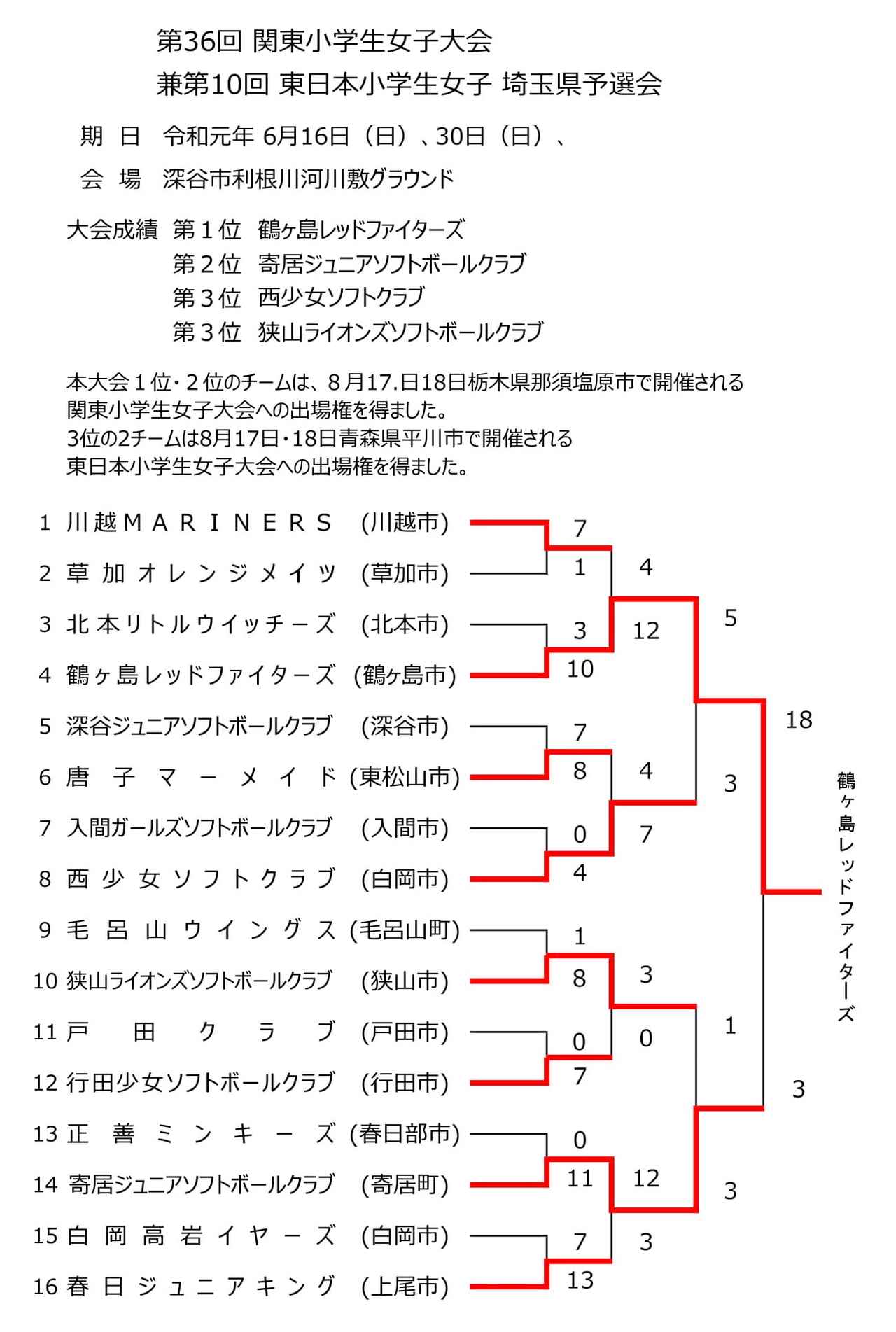 ソフトボール 第36回関東小学生女子大会埼玉県予選会 優勝は鶴ヶ島レッドファイターズ Bbmスポーツ ベースボール マガジン社