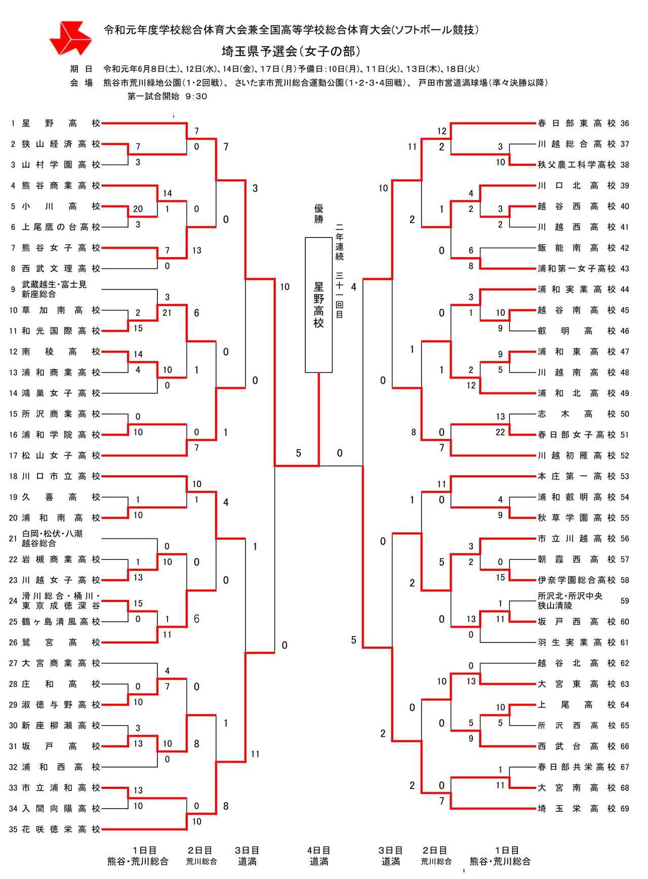 ソフトボール インターハイ予選 埼玉予選 女子は星野 男子は埼玉栄が優勝 mスポーツ ベースボール マガジン社