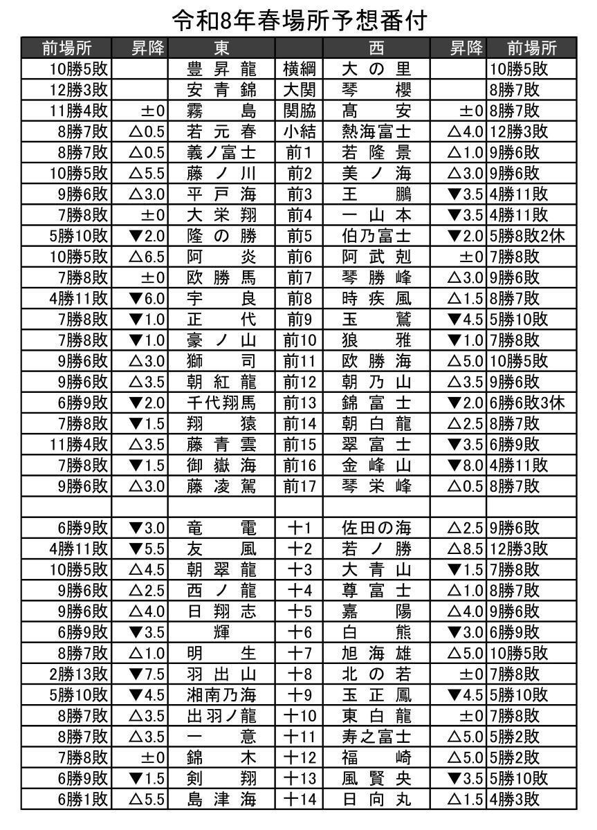 令和８年春場所予想番付