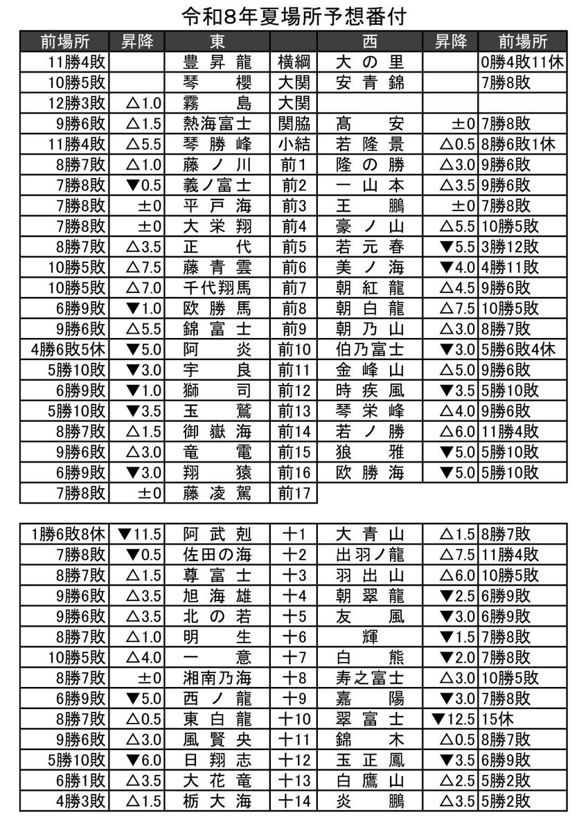 令和８年夏場所予想番付