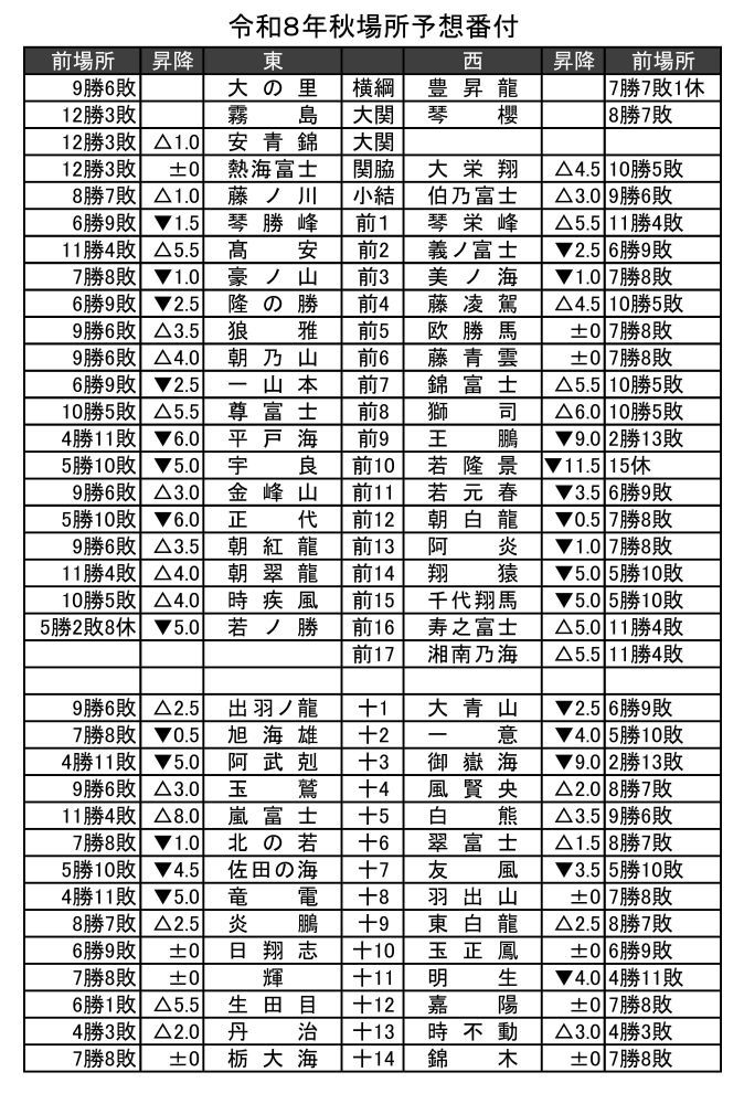 令和８年秋場所予想番付