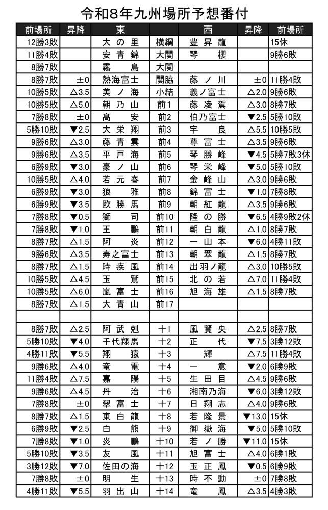 令和８年九州場所予想番付