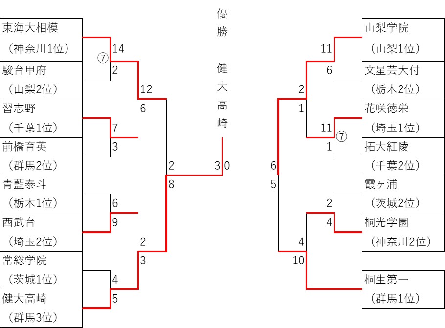 高校野球］2019秋季関東大会 健大高崎が初優勝飾る | BBMスポーツ